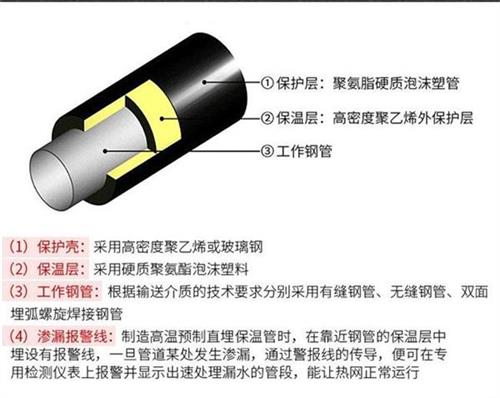 厦门预制直埋保温管产品保温结构