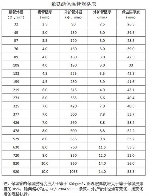厦门热力聚氨酯保温管产品规格尺寸